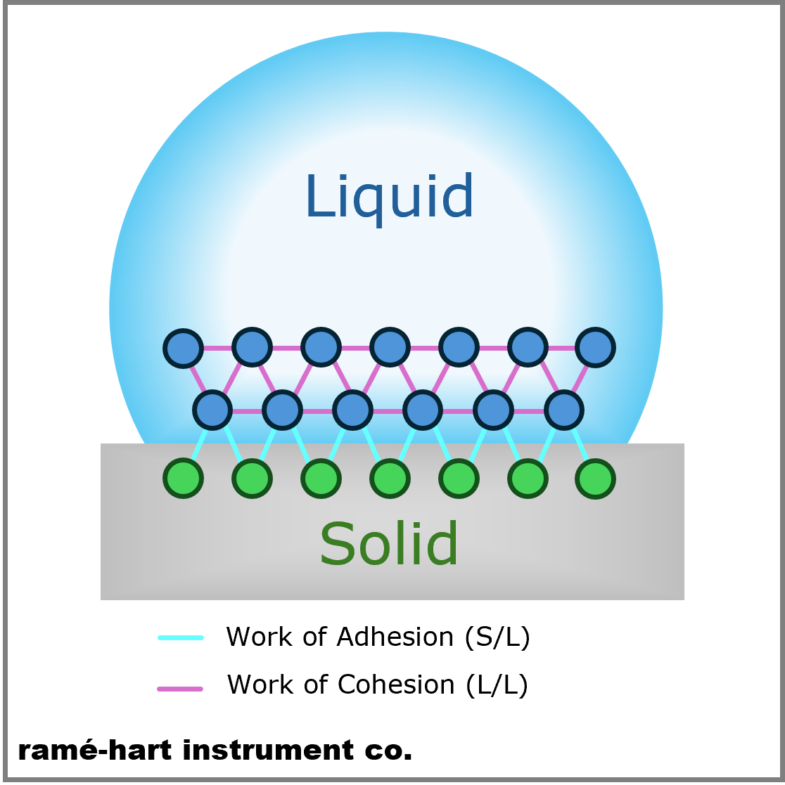 Illustration of liquid-solid work of adhesion and liquid-liquid work of cohesion