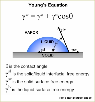 Diagram illustrating the geometry of a contact angle measurement.
