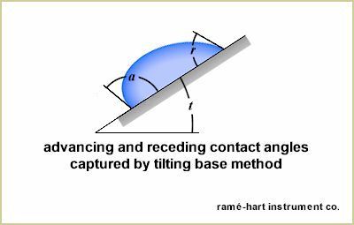Tilting plate contact angle illustration.